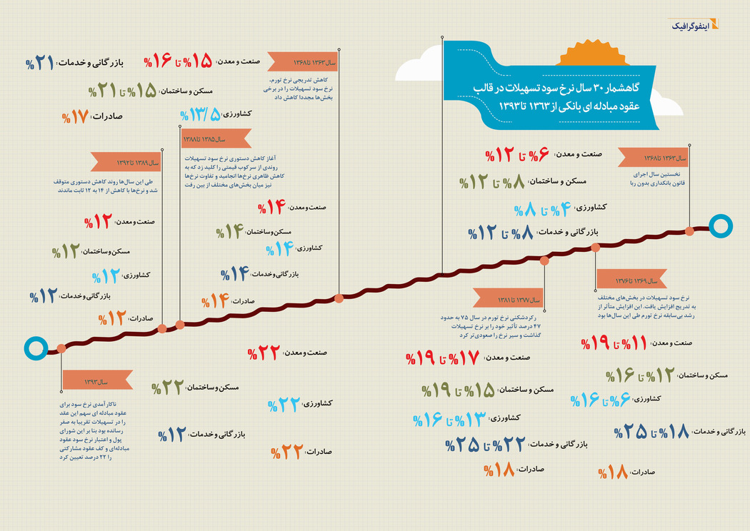 گاهشمار ۳۰ سال نرخ سود تسهیلات
