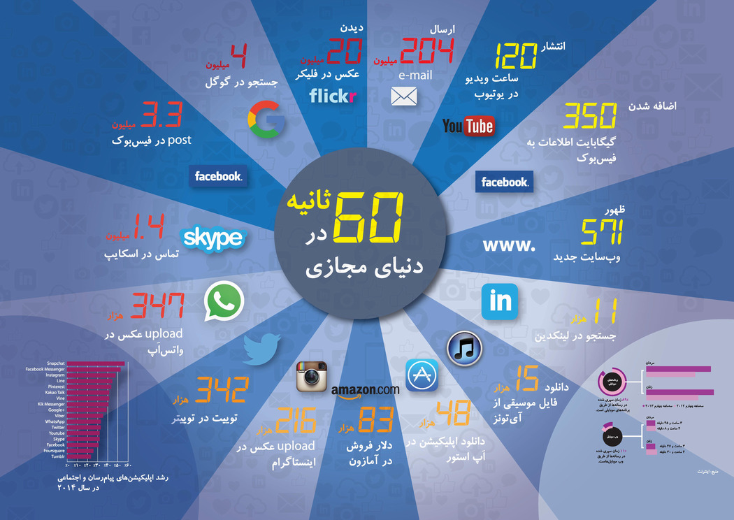 دنیای مجازی در ۶۰ ثانیه