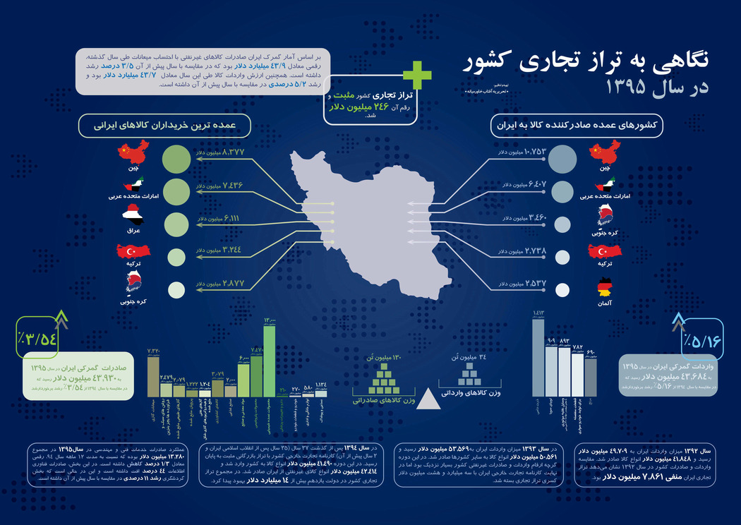 نگاهی به تراز تجاری کشور ۱۳۹۵ 