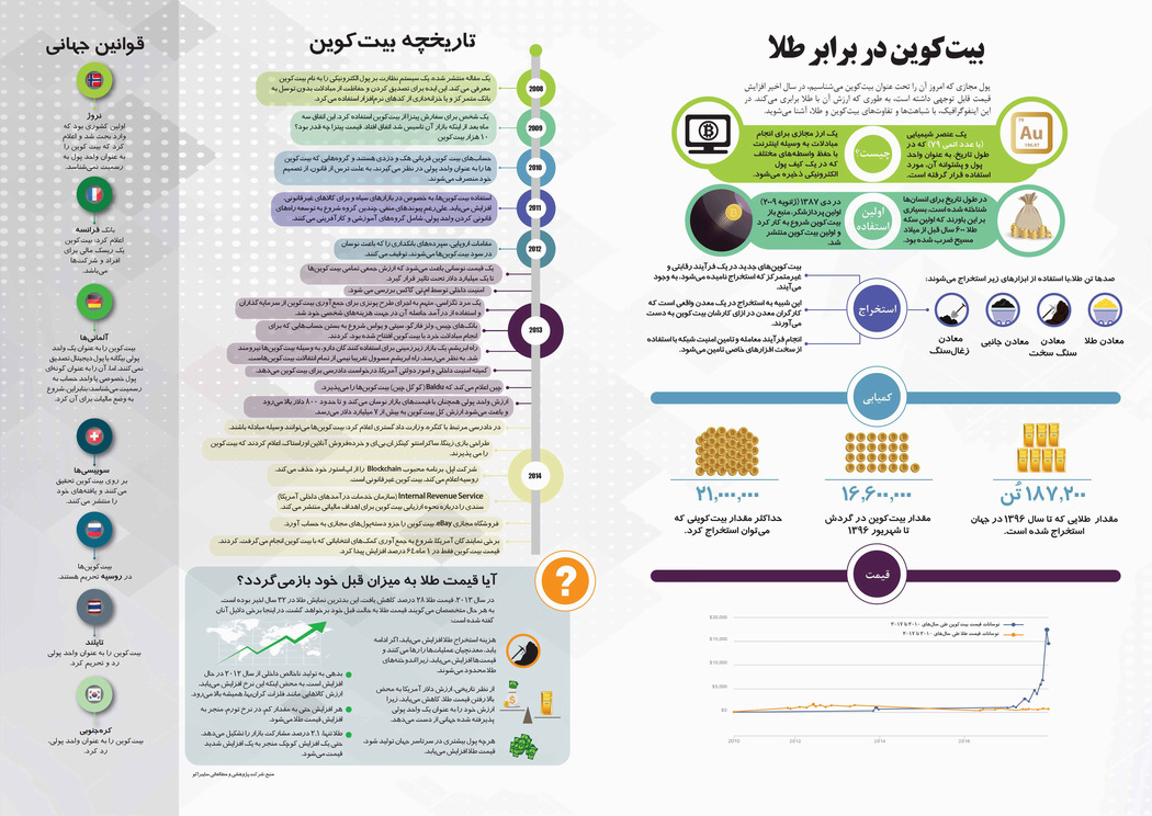 بیت‌کوین در برابر طلا