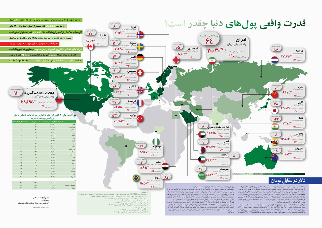 قدرت واقعی پول‌های دنیا 