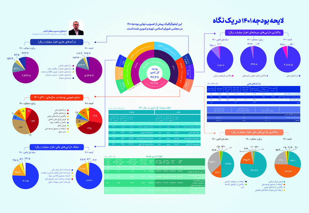 لایحه بودجه ۱۴۰۱ در یک نگاه 
