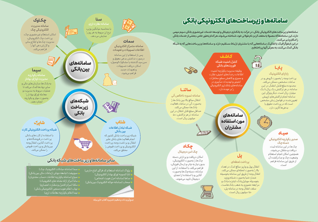 سامانه‌ها و زیرساخت‌های الکترونیکی بانکی